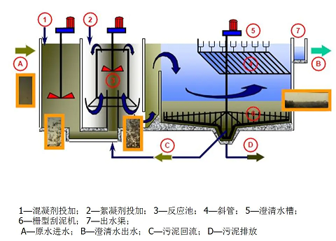 節能活性氧化鋁球濾料廠家高效沉淀池工藝最強總結,解決你99%的問題