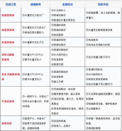 節能活性氧化鋁球濾料廠家高效沉淀池工藝最強總結,解決你99%的問題
