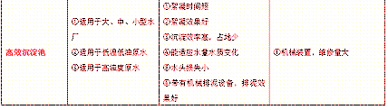 節能活性氧化鋁球濾料廠家高效沉淀池工藝最強總結,解決你99%的問題