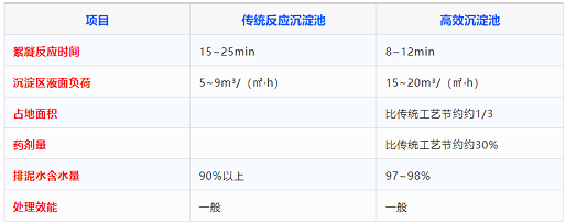 節能活性氧化鋁球濾料廠家高效沉淀池工藝最強總結,解決你99%的問題