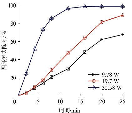 新型乙酸鈉醋酸鈉碳源生產廠家氣液相等離子體對水中四環素去除及機制研究