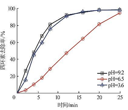 新型乙酸鈉醋酸鈉碳源生產廠家氣液相等離子體對水中四環素去除及機制研究