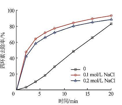 新型乙酸鈉醋酸鈉碳源生產廠家氣液相等離子體對水中四環素去除及機制研究