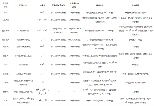 節能硫酸亞鐵廠家水熱炭化技術及其在廢水處理中的應用研究進展