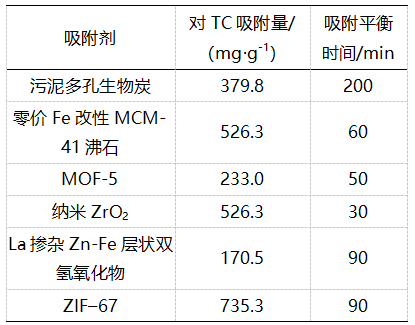 新型鋁鐵聚合氯化鋁鐵PAFC生產(chǎn)廠家金屬有機(jī)骨架材料ZIF‒67對(duì)四環(huán)素選擇性吸附研究