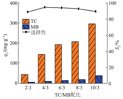 新型鋁鐵聚合氯化鋁鐵PAFC生產(chǎn)廠家金屬有機(jī)骨架材料ZIF‒67對(duì)四環(huán)素選擇性吸附研究