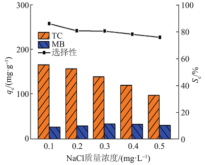新型鋁鐵聚合氯化鋁鐵PAFC生產(chǎn)廠家金屬有機(jī)骨架材料ZIF‒67對(duì)四環(huán)素選擇性吸附研究