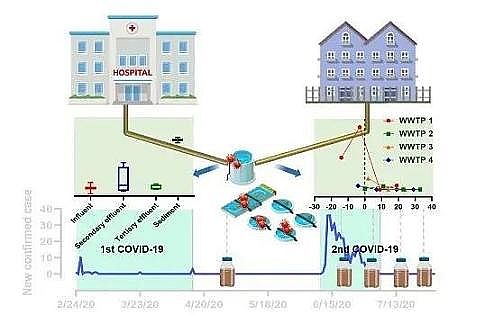 精選聚丙烯酰胺PAM生產廠家清華大學環境學院黃霞團隊在污水中新冠病毒研究方面取得新進展