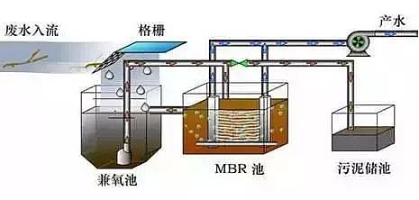 精良半軟性填料廠家帶你了解MBR工藝!附7種MBR組合工藝介紹