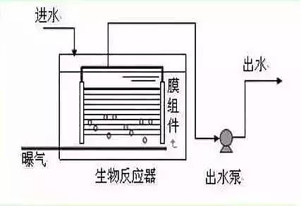 精良半軟性填料廠家帶你了解MBR工藝!附7種MBR組合工藝介紹