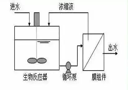 精良半軟性填料廠家帶你了解MBR工藝!附7種MBR組合工藝介紹
