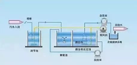 精良半軟性填料廠家帶你了解MBR工藝!附7種MBR組合工藝介紹
