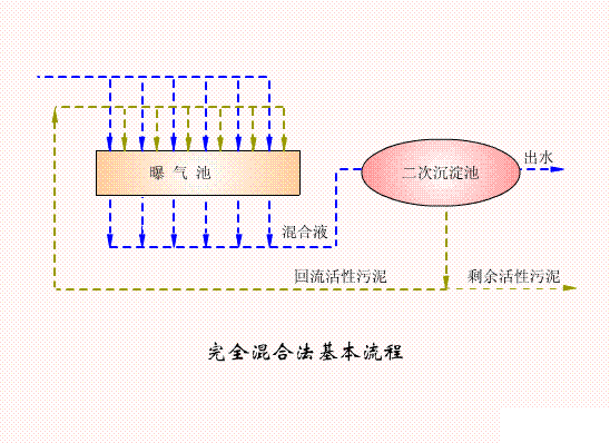 2022年阻垢劑價(jià)格國(guó)內(nèi)六大主流污水處理工藝!附詳細(xì)介紹!