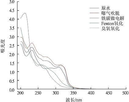 �����F̼΢늽��������a(ch��n)�S���A(y��)̎�팦�^����ˎ�Uˮ�Ľ���Ч���c�ЙC(j��)��ȥ���о�
