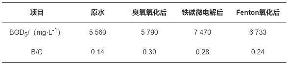 �����F̼΢늽��������a(ch��n)�S���A(y��)̎�팦�^����ˎ�Uˮ�Ľ���Ч���c�ЙC(j��)��ȥ���о�