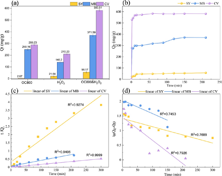 ȫ�V�Ϻ��d�F�S�Һ�����������Ƃ�Fe-����̿����Чȥ���ЙCȾ��