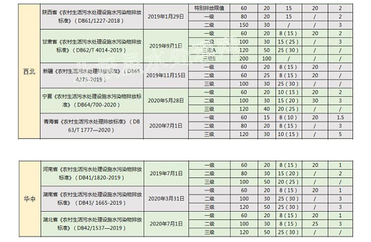 �طN��Cб���������a�S���A�����!2022������31ʡ���r��������ˮ�ŷŘ˜�һ�[��!